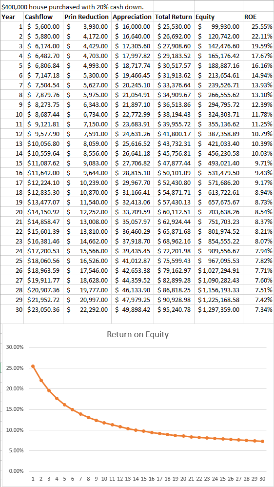 Return on Equity Chart