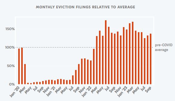 Minnesota evictions 2023