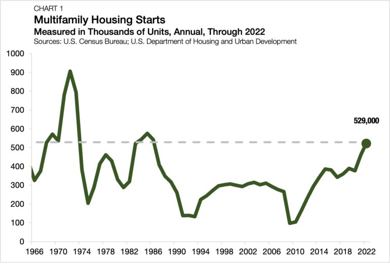 Multifamily Starts Chart