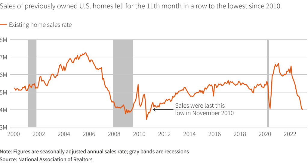 existing home sales chart