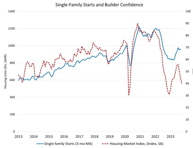 housing starts