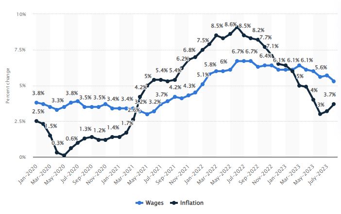 Wage growth vs inflation