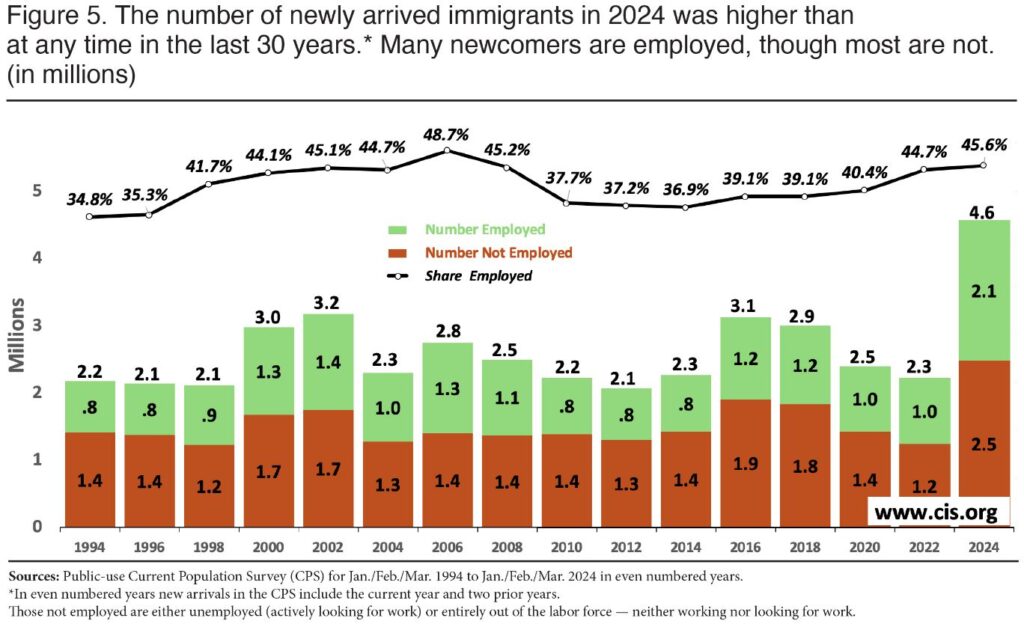 US immigration